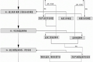 基于動(dòng)態(tài)地質(zhì)工程大數(shù)據(jù)的頁巖氣地震監(jiān)測智能評估方法