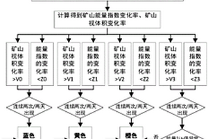 基于采動(dòng)震源參數(shù)的煤礦復(fù)合地質(zhì)災(zāi)害預(yù)警方法