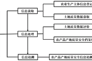 農(nóng)產(chǎn)品產(chǎn)地質(zhì)量安全追溯的方法