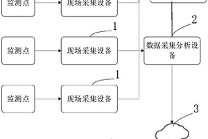 地質(zhì)環(huán)境在線監(jiān)測系統(tǒng)