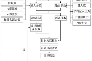 基于Elman神經(jīng)網(wǎng)絡(luò)模型的地質(zhì)參數(shù)與盾構(gòu)施工關(guān)鍵參數(shù)關(guān)聯(lián)性方法