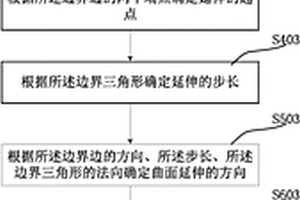 三維地質(zhì)表面模型中的曲面延伸數(shù)據(jù)處理方法