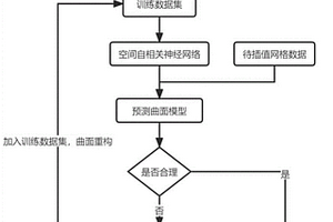 基于空間自相關(guān)神經(jīng)網(wǎng)絡(luò)的地質(zhì)曲面重構(gòu)方法