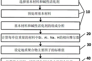 地質(zhì)聚合物混合設(shè)計(jì)方法