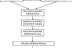 智能型地質(zhì)災(zāi)害綜合監(jiān)測系統(tǒng)及多級預(yù)報(bào)分析方法