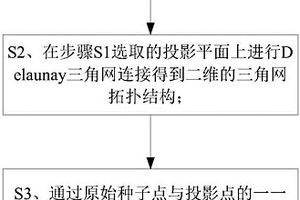 基于稀疏點(diǎn)云曲面重構(gòu)的復(fù)雜地質(zhì)構(gòu)造建模方法