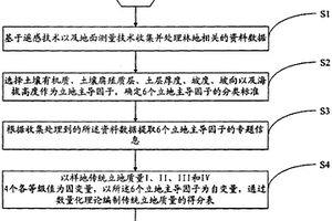 林地立地質(zhì)量遙感量化估測的方法