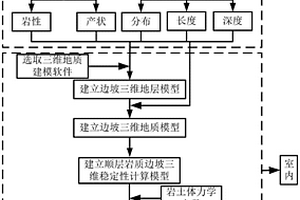 順層巖質(zhì)邊坡三維地質(zhì)模型建立及穩(wěn)定性評價(jià)方法