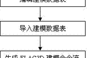 FLAC3D復雜三維地質(zhì)體模型自動建立的方法