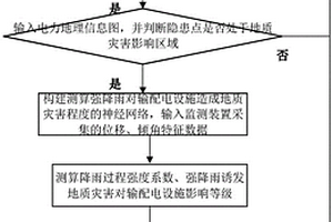 考慮強(qiáng)降雨災(zāi)害的地質(zhì)隱患點(diǎn)監(jiān)測方法和系統(tǒng)