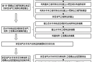 地質(zhì)工程三維耦合的致密油氣水平井開(kāi)采檢測(cè)方法