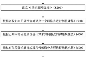 地質(zhì)曲面重構(gòu)方法及設(shè)備