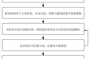 不良地質(zhì)體控制性滲潤化學(xué)灌漿方法