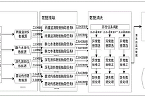 基于storm的鐵路地質(zhì)災(zāi)害監(jiān)測(cè)大數(shù)據(jù)預(yù)處理方法及系統(tǒng)