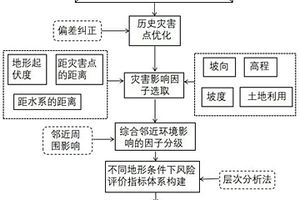 不同地形下鄰域影響的地質(zhì)災(zāi)害風(fēng)險評價方法