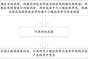 復(fù)雜地質(zhì)體井中重力三分量計(jì)算方法、裝置、設(shè)備及介質(zhì)