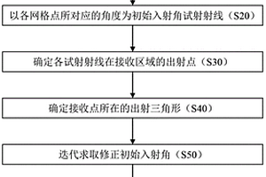 用于復(fù)雜的地質(zhì)構(gòu)造模型的射線追蹤方法