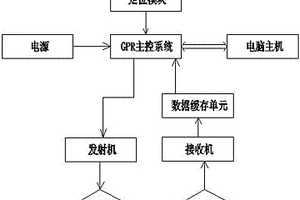 地質(zhì)勘測探地雷達