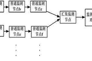 基于無線傳感器的地質(zhì)災(zāi)害物聯(lián)網(wǎng)監(jiān)測系統(tǒng)及方法