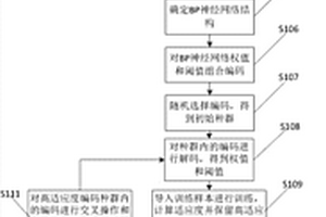 基于GA-BP神經(jīng)網(wǎng)絡(luò)模型的耕地質(zhì)量評價方法及系統(tǒng)