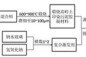 高嶺土印染污泥地質(zhì)聚合物材料及其制備方法