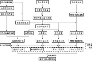 基于封存單元與粗糙集的煤層氣甜點區(qū)地震地質(zhì)識別方法