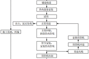 大直徑卵石復(fù)雜地質(zhì)條件下的頂管施工工法