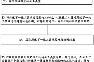 基于地質(zhì)預(yù)警的施工方案的推送方法、裝置及存儲介質(zhì)