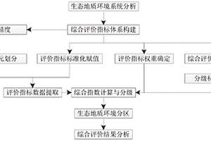 濱海濕地生態(tài)地質(zhì)環(huán)境綜合評價和等級分區(qū)方法