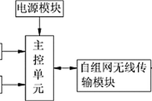 用于地質(zhì)災(zāi)害監(jiān)測(cè)的無(wú)線自組網(wǎng)監(jiān)測(cè)器