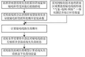 考慮降雨型滑坡地質(zhì)災(zāi)害的電力系統(tǒng)風(fēng)險(xiǎn)評(píng)估方法