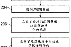 井下閉路地質(zhì)導(dǎo)向方法