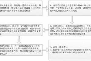 煤礦綜采面粉塵時(shí)空分布探測方法及探測系統(tǒng)