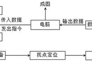 利用High One四旋翼飛機(jī)進(jìn)行地質(zhì)地形測量的方法