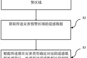 大范圍輸變電設(shè)施地質(zhì)災(zāi)害監(jiān)測方法和系統(tǒng)