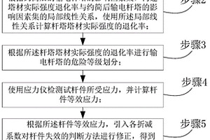 地質(zhì)災(zāi)害條件下輸電桿塔穩(wěn)定性評(píng)價(jià)方法及系統(tǒng)