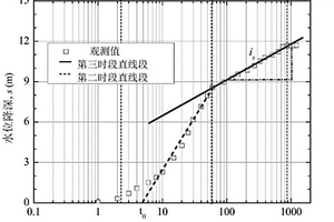 在止水帷幕作用下水文地質(zhì)參數(shù)的確定方法