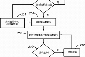 自導(dǎo)式地質(zhì)導(dǎo)向組件和優(yōu)化井位和質(zhì)量的方法