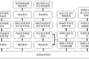 面向綜采工作面地質(zhì)、煤層與裝備的虛擬綜合測(cè)試方法