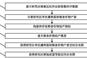 基于遙感指數(shù)的耕地質(zhì)量等級評價方法