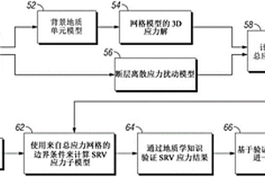 多尺度受激巖石體積應(yīng)力條件的地質(zhì)力學(xué)建模