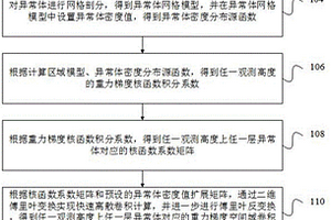 大規(guī)模復雜地質體重力梯度快速計算方法、裝置和設備