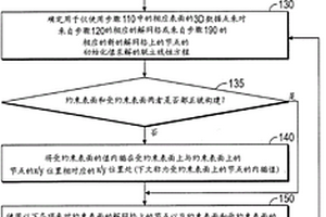 使用來(lái)自地層層序中的鄰近表面的單側(cè)非節(jié)點(diǎn)約束而對(duì)地質(zhì)表面建模