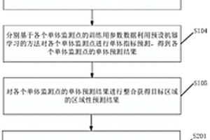 基于機(jī)器學(xué)習(xí)的區(qū)域性地質(zhì)災(zāi)害易發(fā)性預(yù)測(cè)方法及裝置