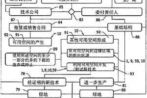 利用壓縮裝置將資源重新分配到新技術(shù)、棕地以及綠地開發(fā)的空間提供系統(tǒng)