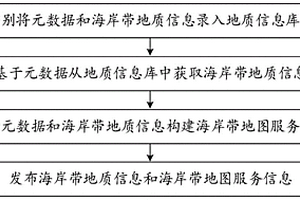 海岸帶信息服務(wù)方法、裝置、服務(wù)器和服務(wù)器集群