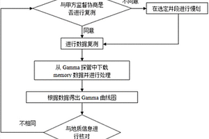 KCl泥漿體系下Gamma曲線的校正方法