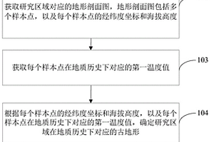 剝蝕厚度的確定方法及裝置