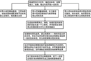 基于GIS平臺的三維、實(shí)時地球物理剖面解釋方法