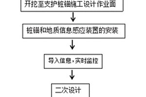 采用基坑變形監(jiān)測的深基坑樁錨支護(hù)施工方法